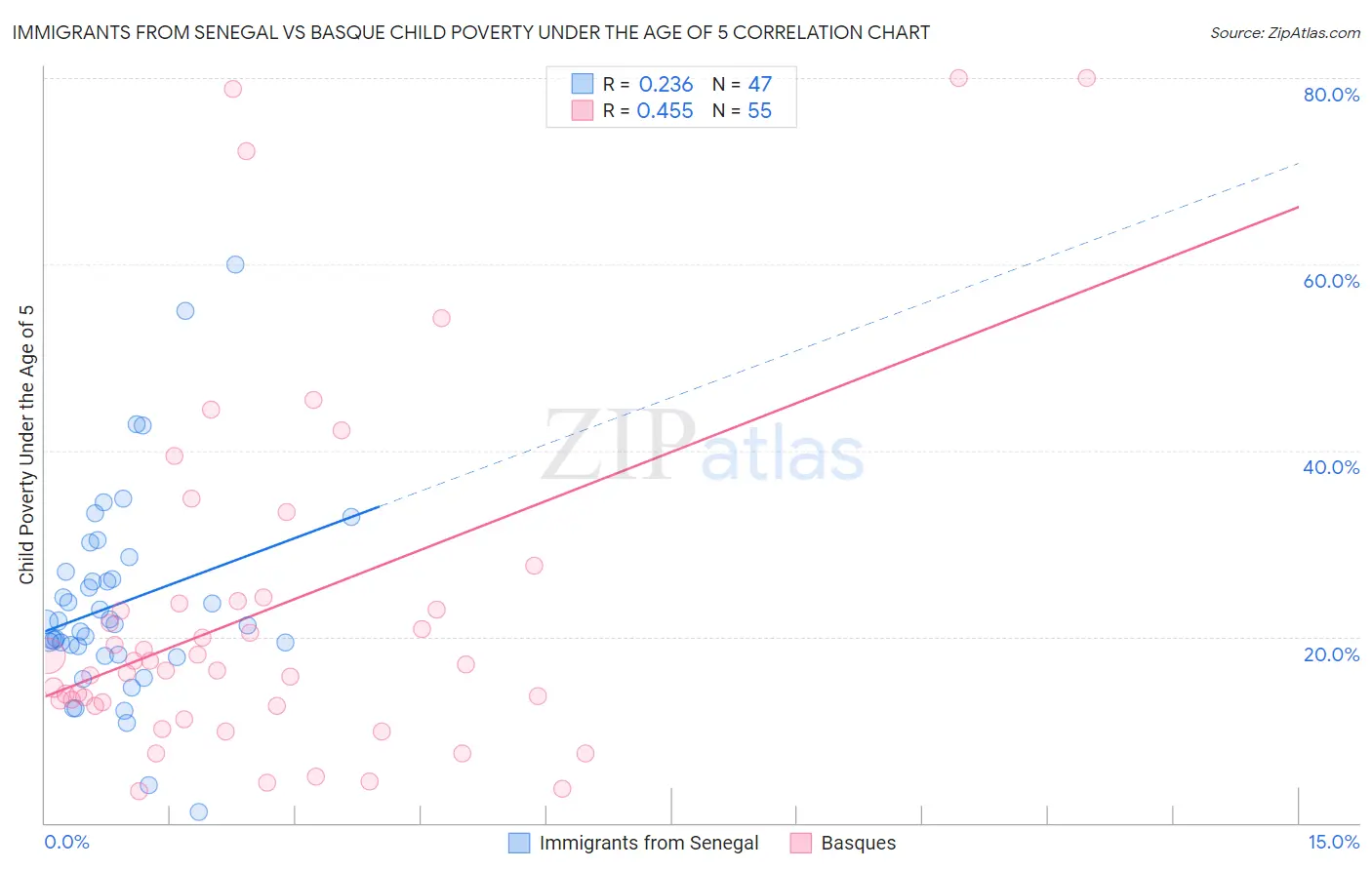 Immigrants from Senegal vs Basque Child Poverty Under the Age of 5