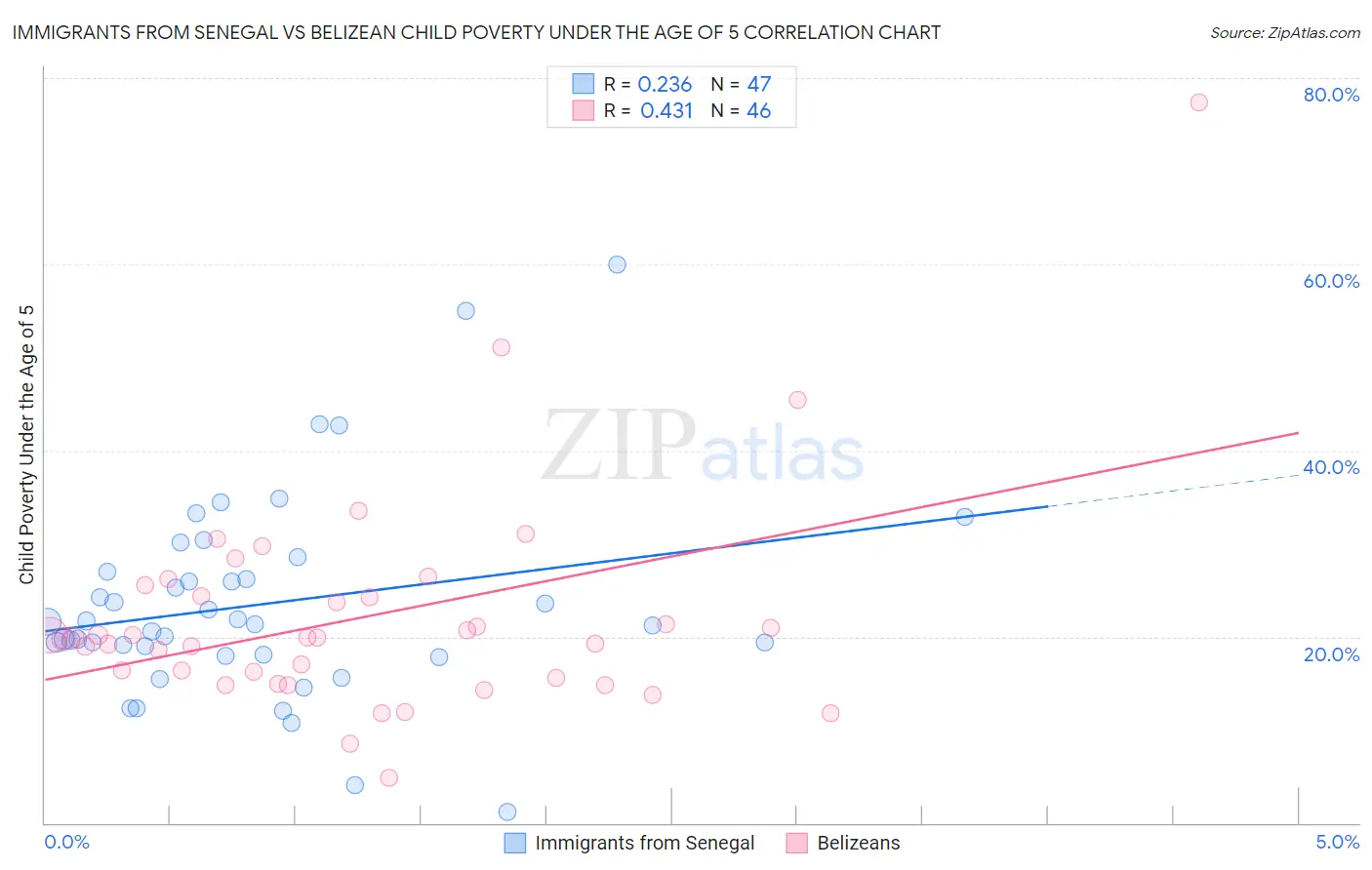 Immigrants from Senegal vs Belizean Child Poverty Under the Age of 5