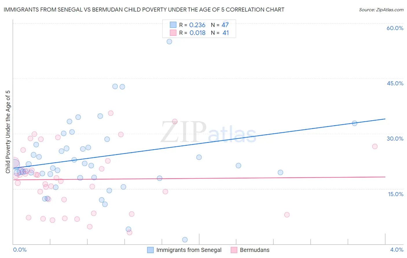 Immigrants from Senegal vs Bermudan Child Poverty Under the Age of 5