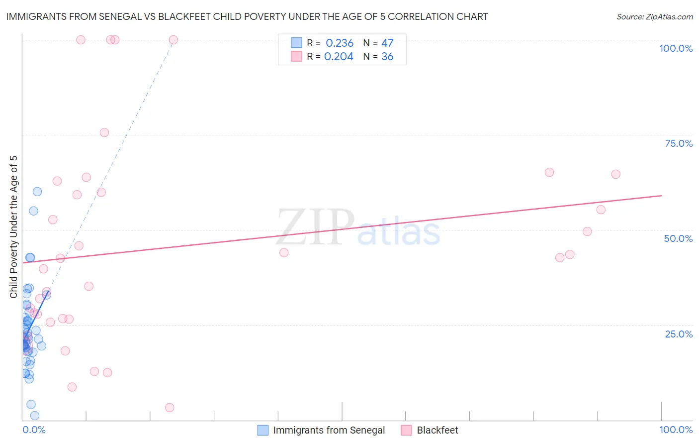 Immigrants from Senegal vs Blackfeet Child Poverty Under the Age of 5
