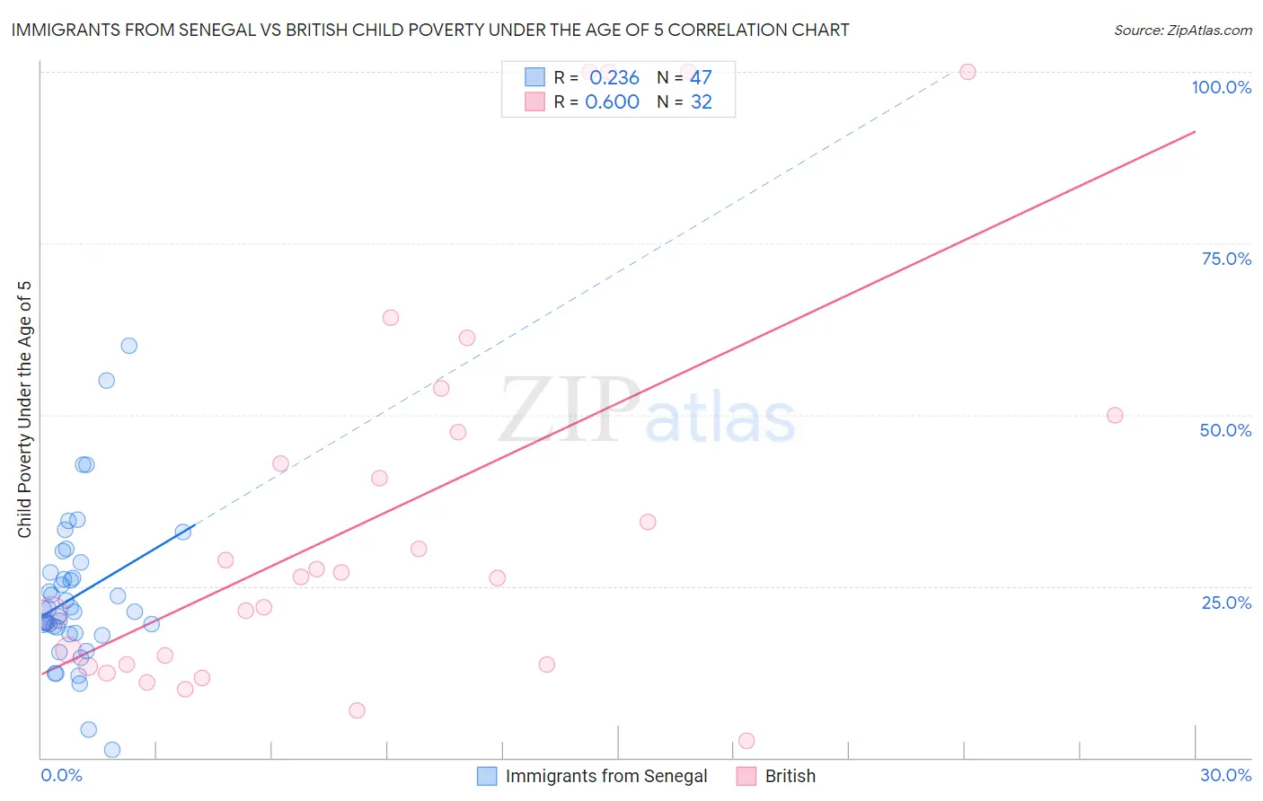 Immigrants from Senegal vs British Child Poverty Under the Age of 5