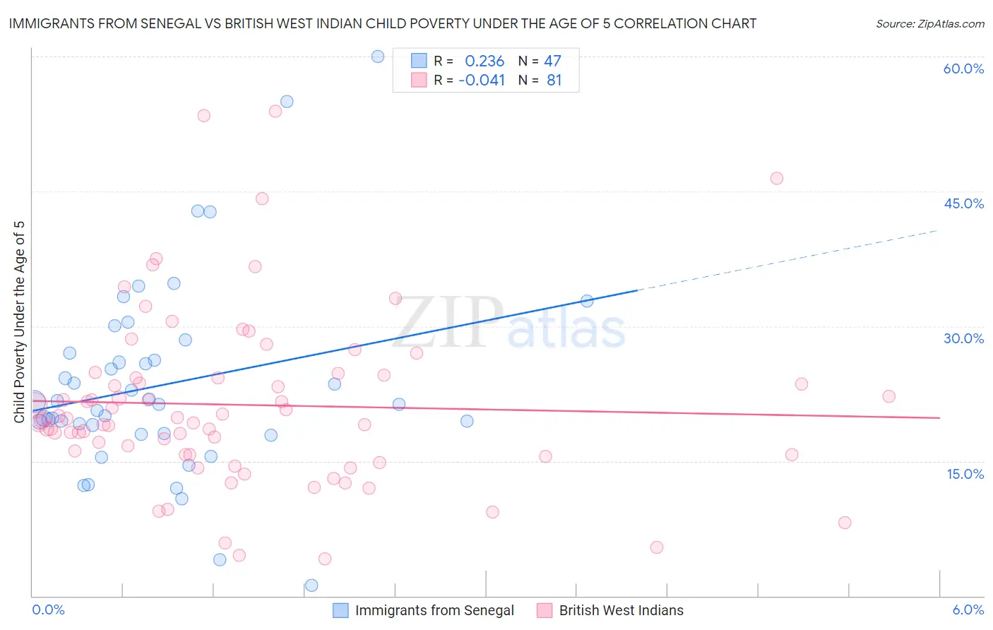 Immigrants from Senegal vs British West Indian Child Poverty Under the Age of 5