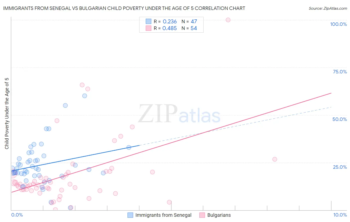 Immigrants from Senegal vs Bulgarian Child Poverty Under the Age of 5