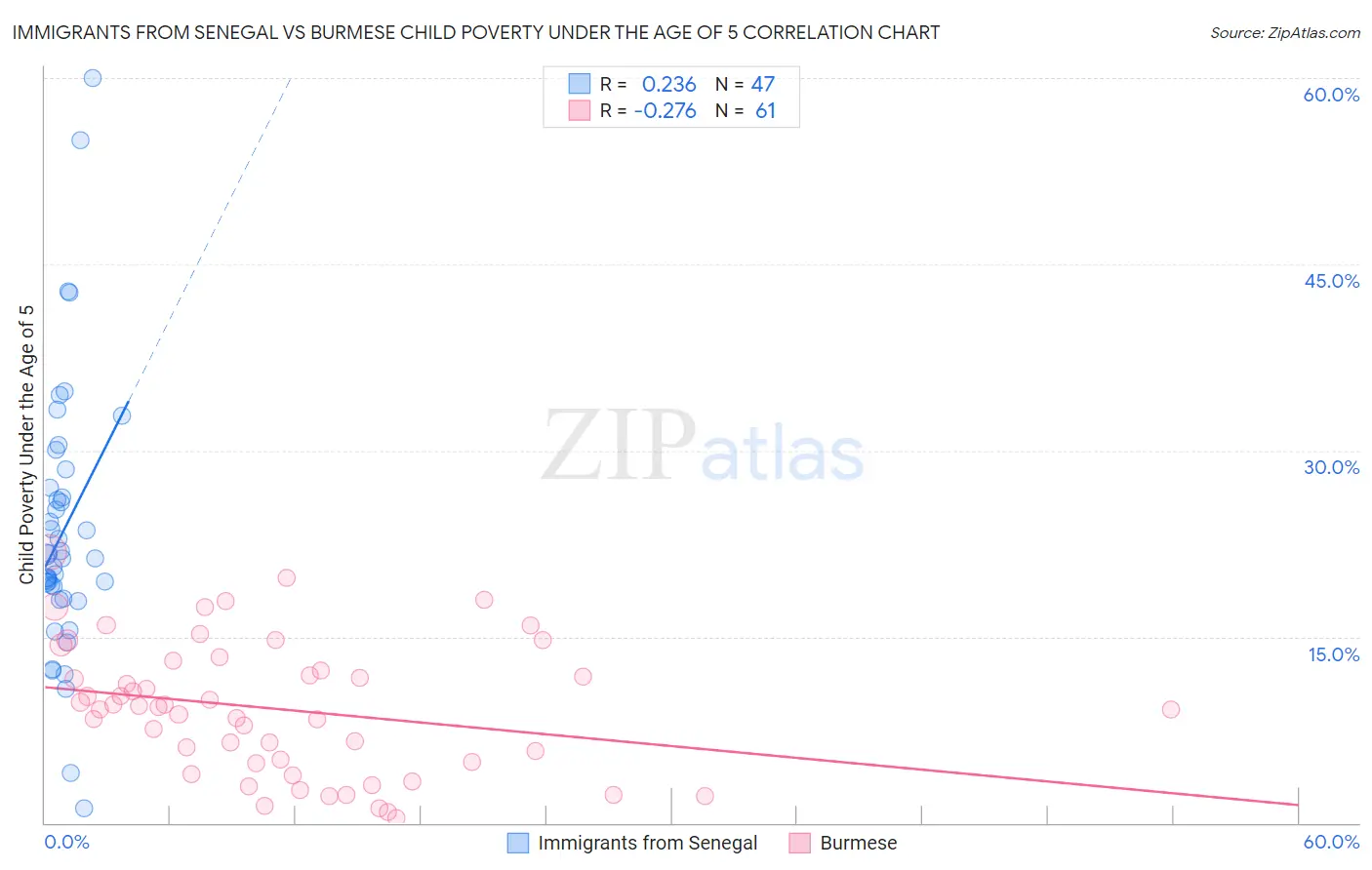 Immigrants from Senegal vs Burmese Child Poverty Under the Age of 5
