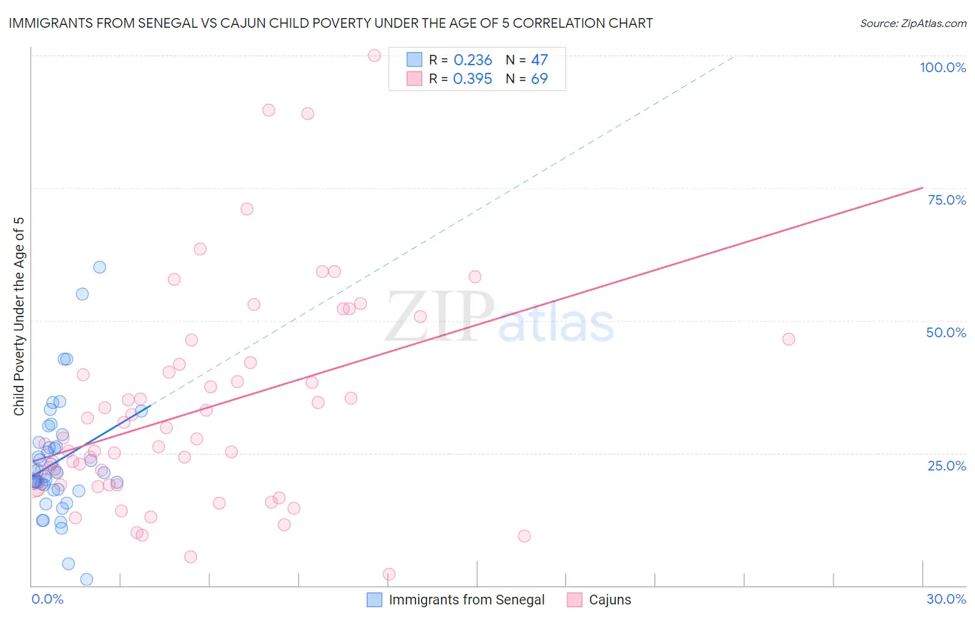 Immigrants from Senegal vs Cajun Child Poverty Under the Age of 5