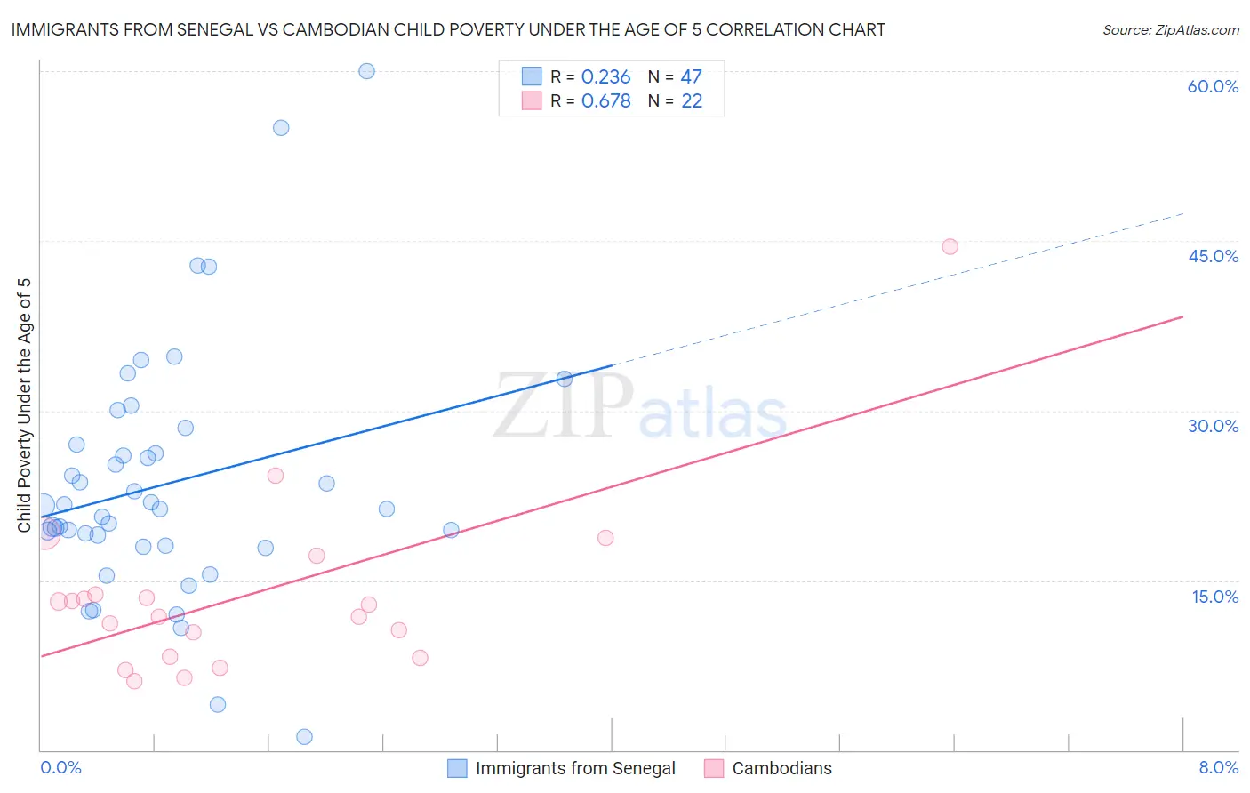 Immigrants from Senegal vs Cambodian Child Poverty Under the Age of 5