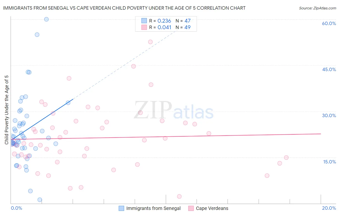 Immigrants from Senegal vs Cape Verdean Child Poverty Under the Age of 5