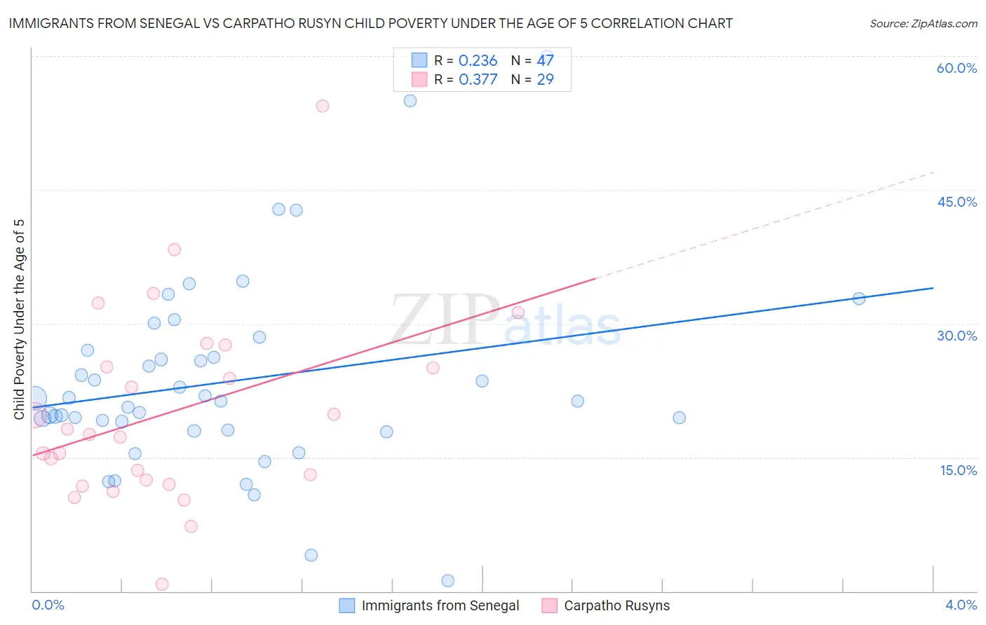 Immigrants from Senegal vs Carpatho Rusyn Child Poverty Under the Age of 5