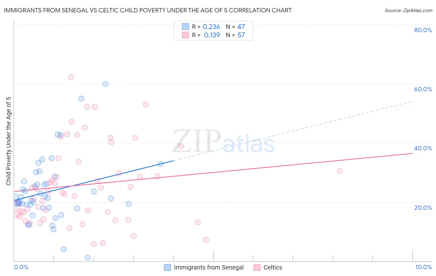 Immigrants from Senegal vs Celtic Child Poverty Under the Age of 5