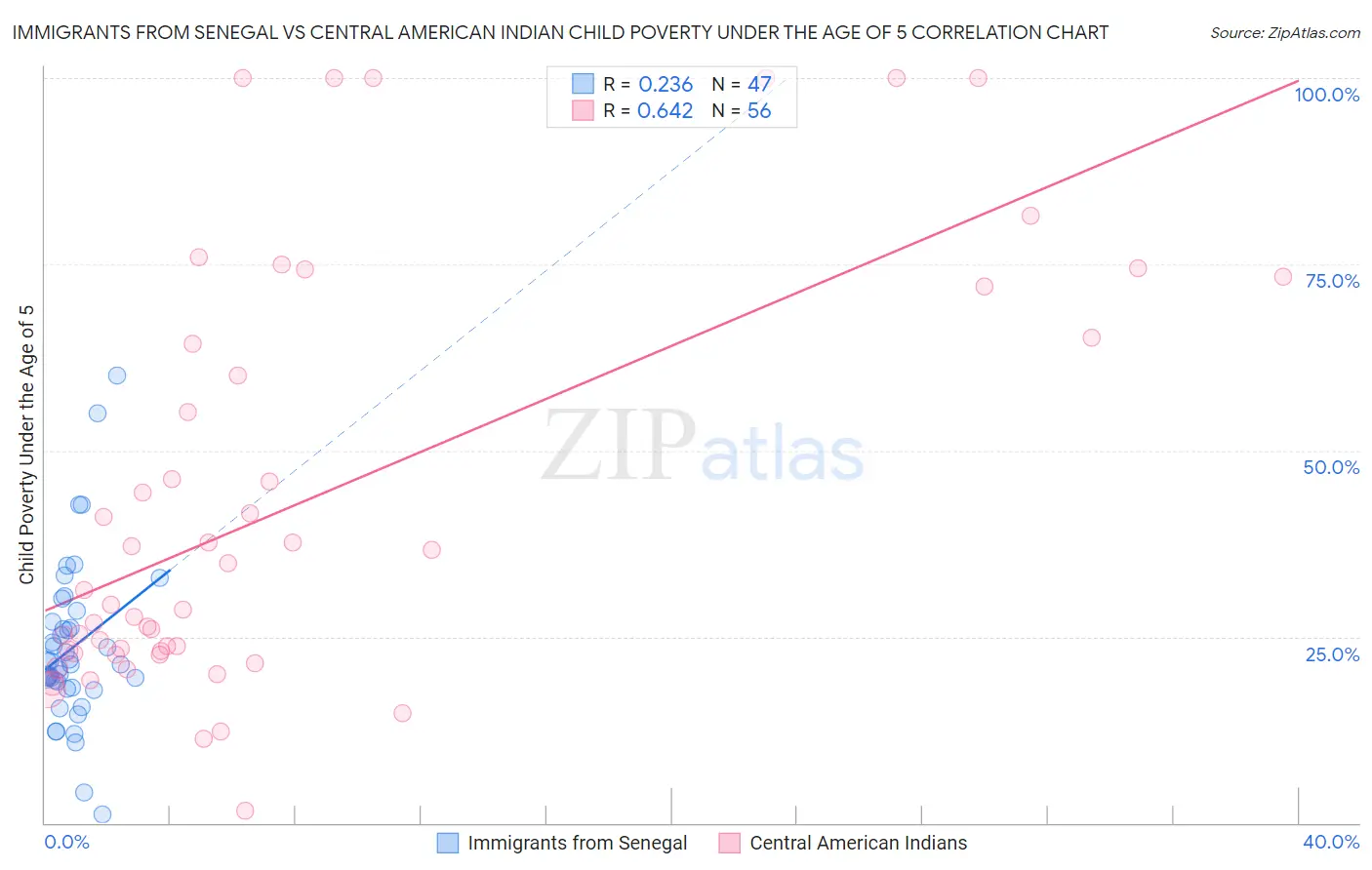 Immigrants from Senegal vs Central American Indian Child Poverty Under the Age of 5
