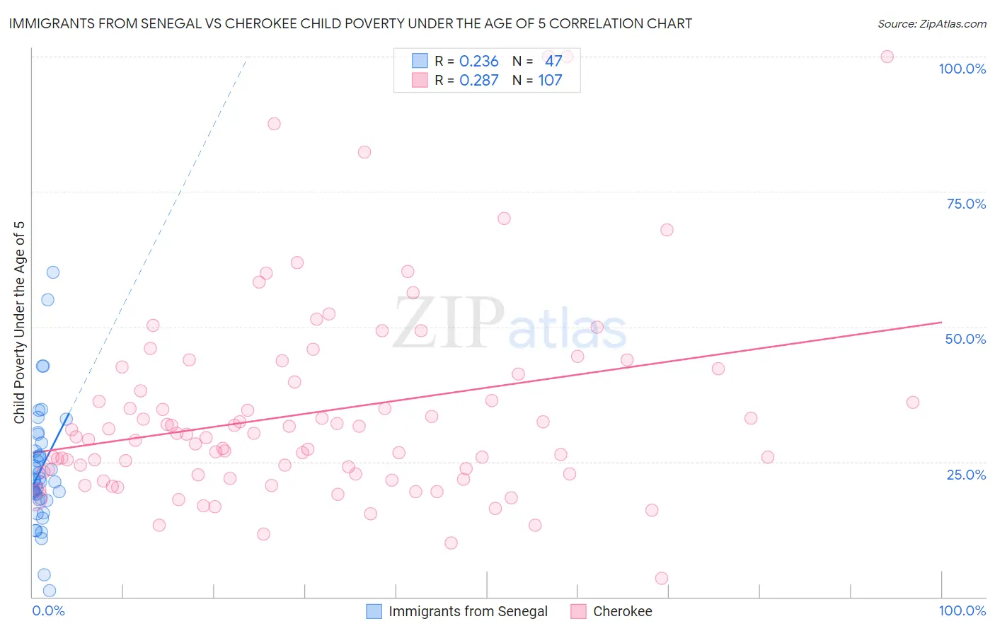 Immigrants from Senegal vs Cherokee Child Poverty Under the Age of 5