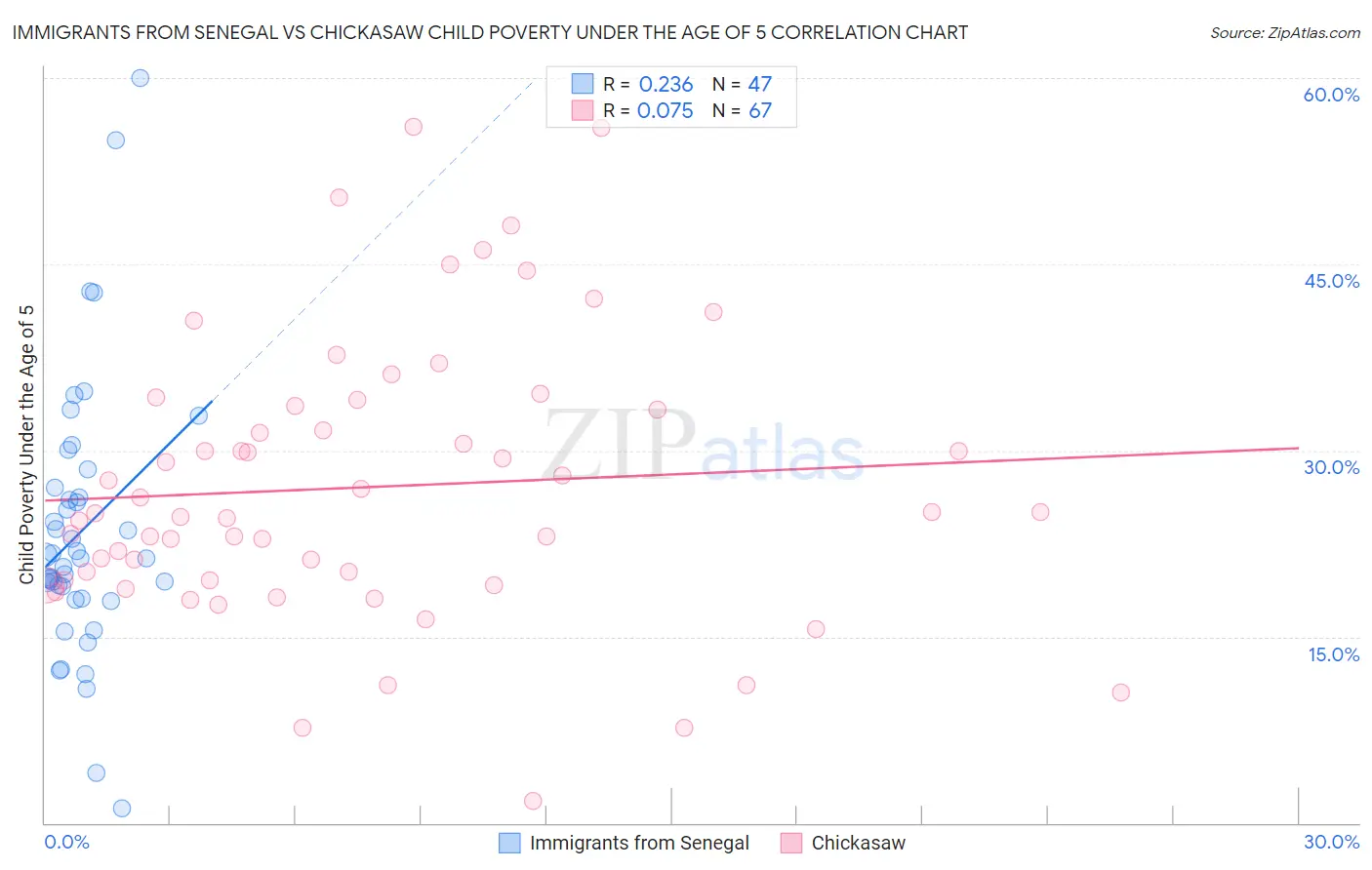 Immigrants from Senegal vs Chickasaw Child Poverty Under the Age of 5
