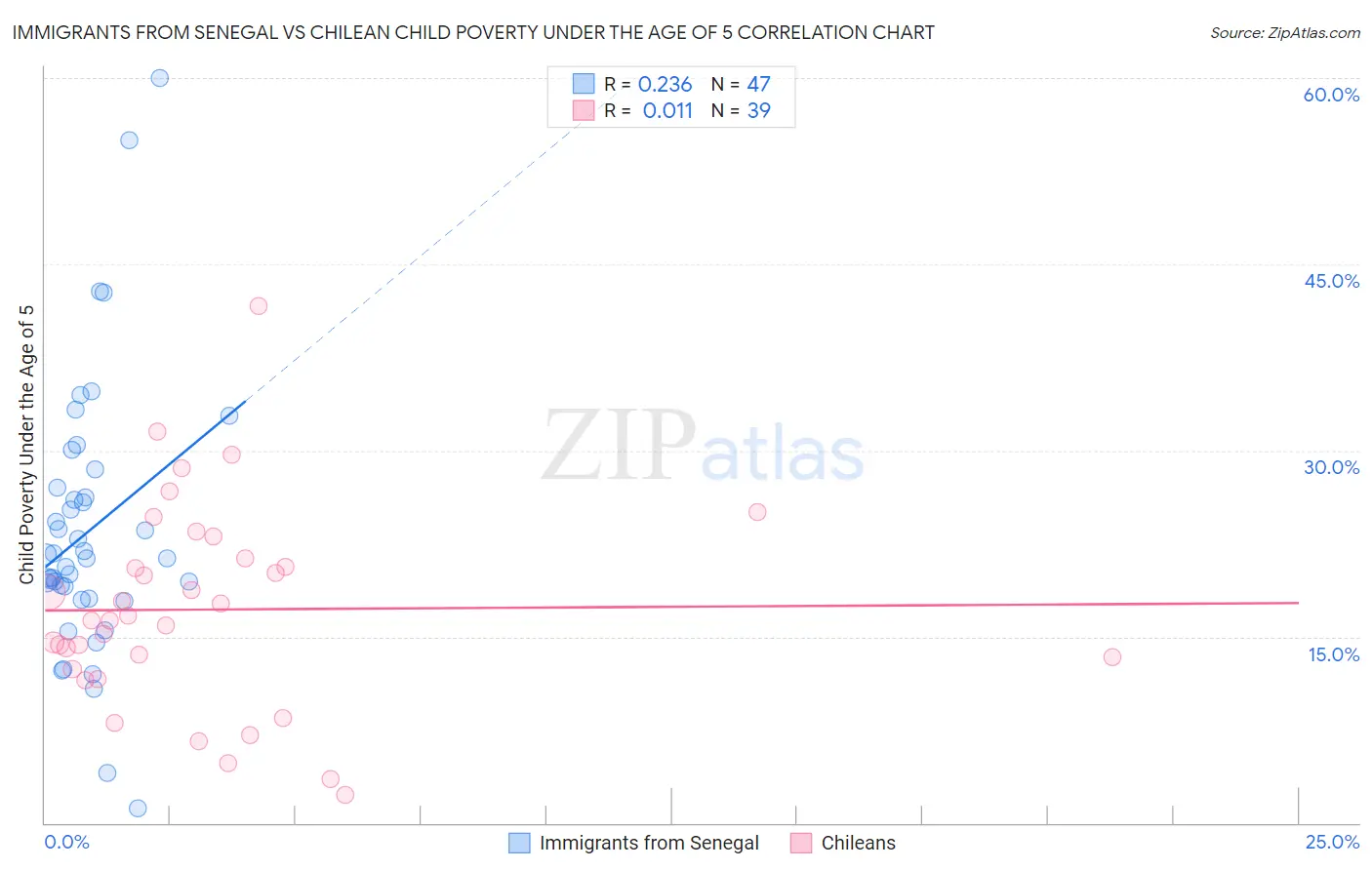 Immigrants from Senegal vs Chilean Child Poverty Under the Age of 5