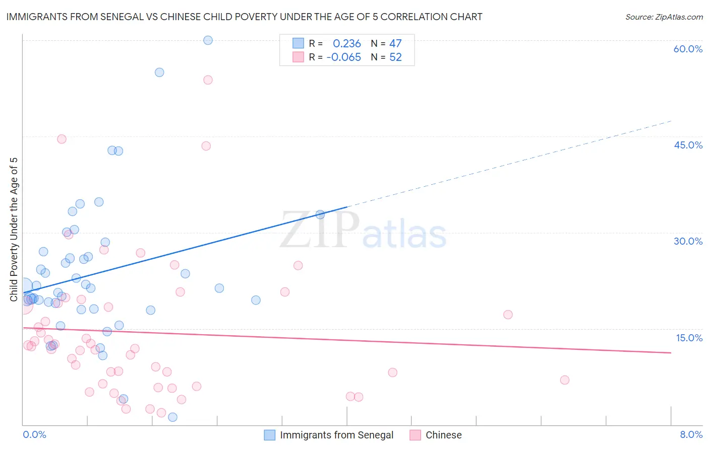 Immigrants from Senegal vs Chinese Child Poverty Under the Age of 5