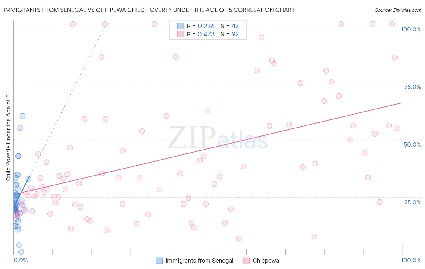 Immigrants from Senegal vs Chippewa Child Poverty Under the Age of 5