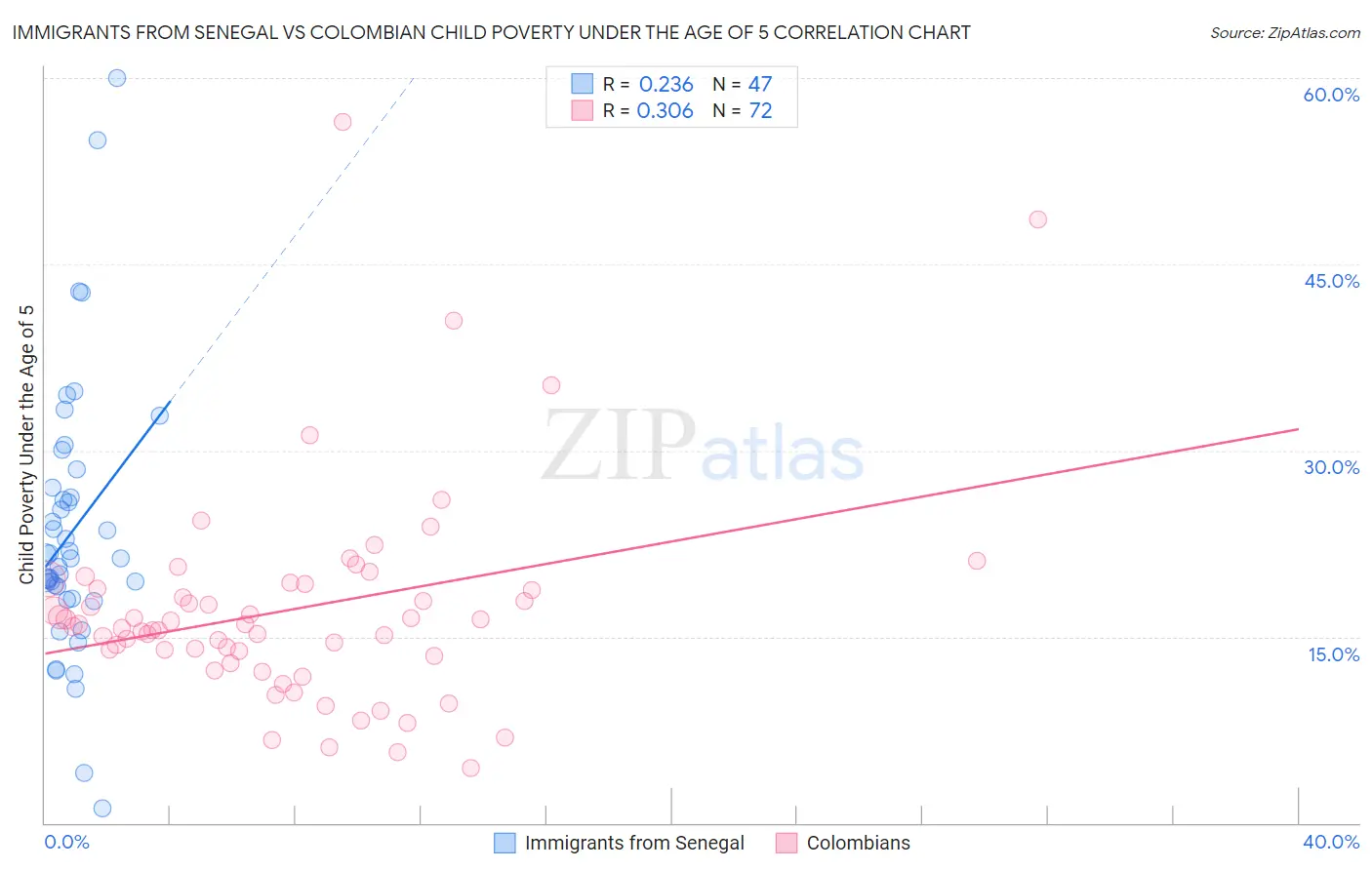 Immigrants from Senegal vs Colombian Child Poverty Under the Age of 5