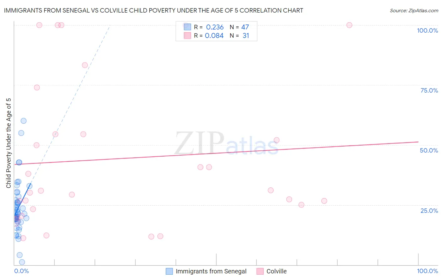 Immigrants from Senegal vs Colville Child Poverty Under the Age of 5
