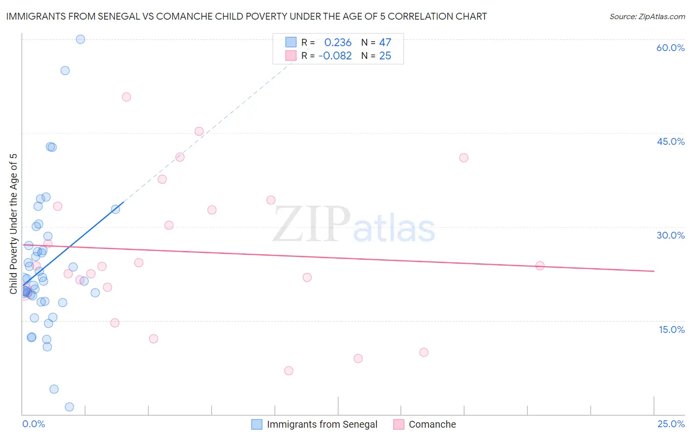 Immigrants from Senegal vs Comanche Child Poverty Under the Age of 5