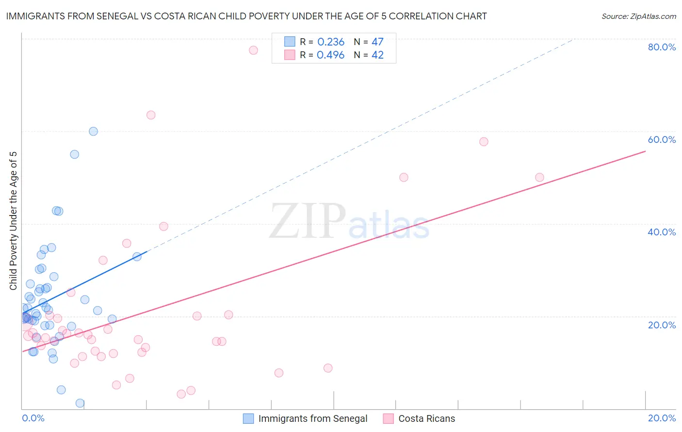Immigrants from Senegal vs Costa Rican Child Poverty Under the Age of 5