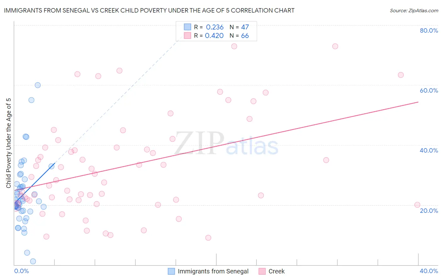 Immigrants from Senegal vs Creek Child Poverty Under the Age of 5