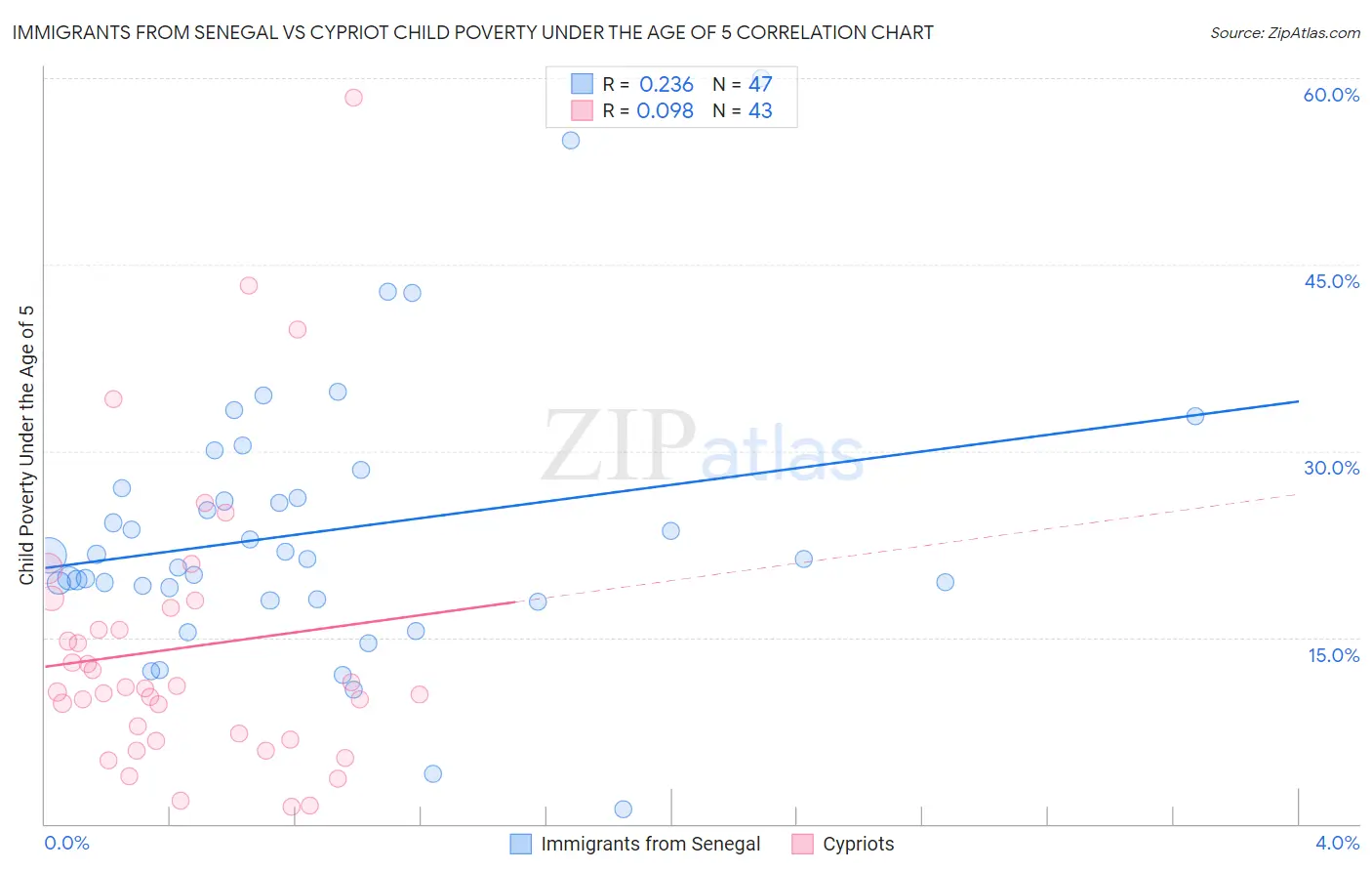 Immigrants from Senegal vs Cypriot Child Poverty Under the Age of 5