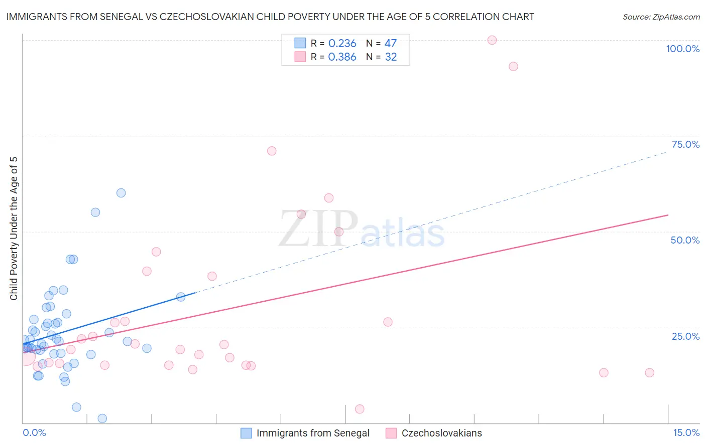 Immigrants from Senegal vs Czechoslovakian Child Poverty Under the Age of 5