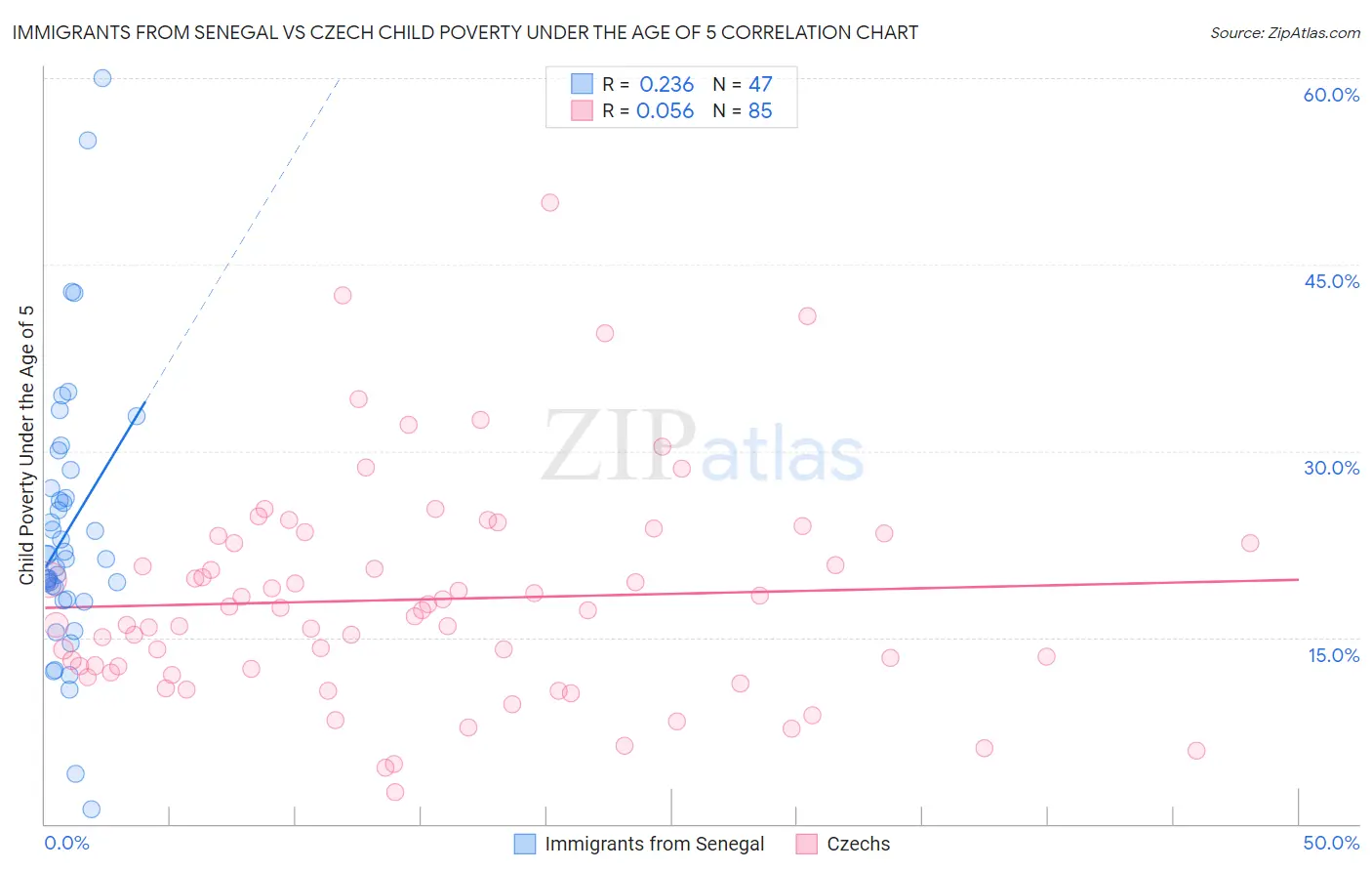 Immigrants from Senegal vs Czech Child Poverty Under the Age of 5