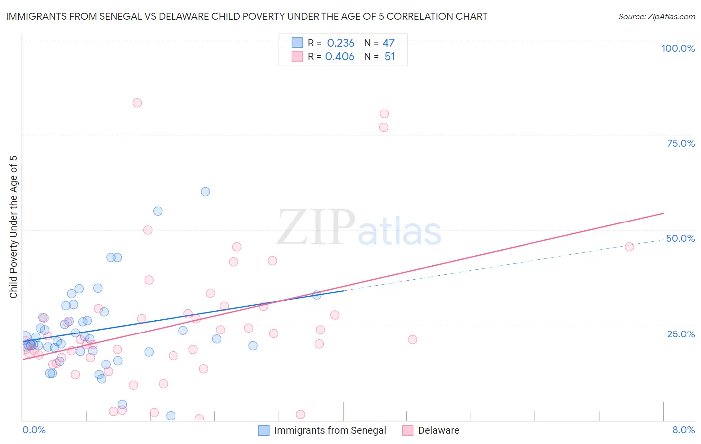 Immigrants from Senegal vs Delaware Child Poverty Under the Age of 5