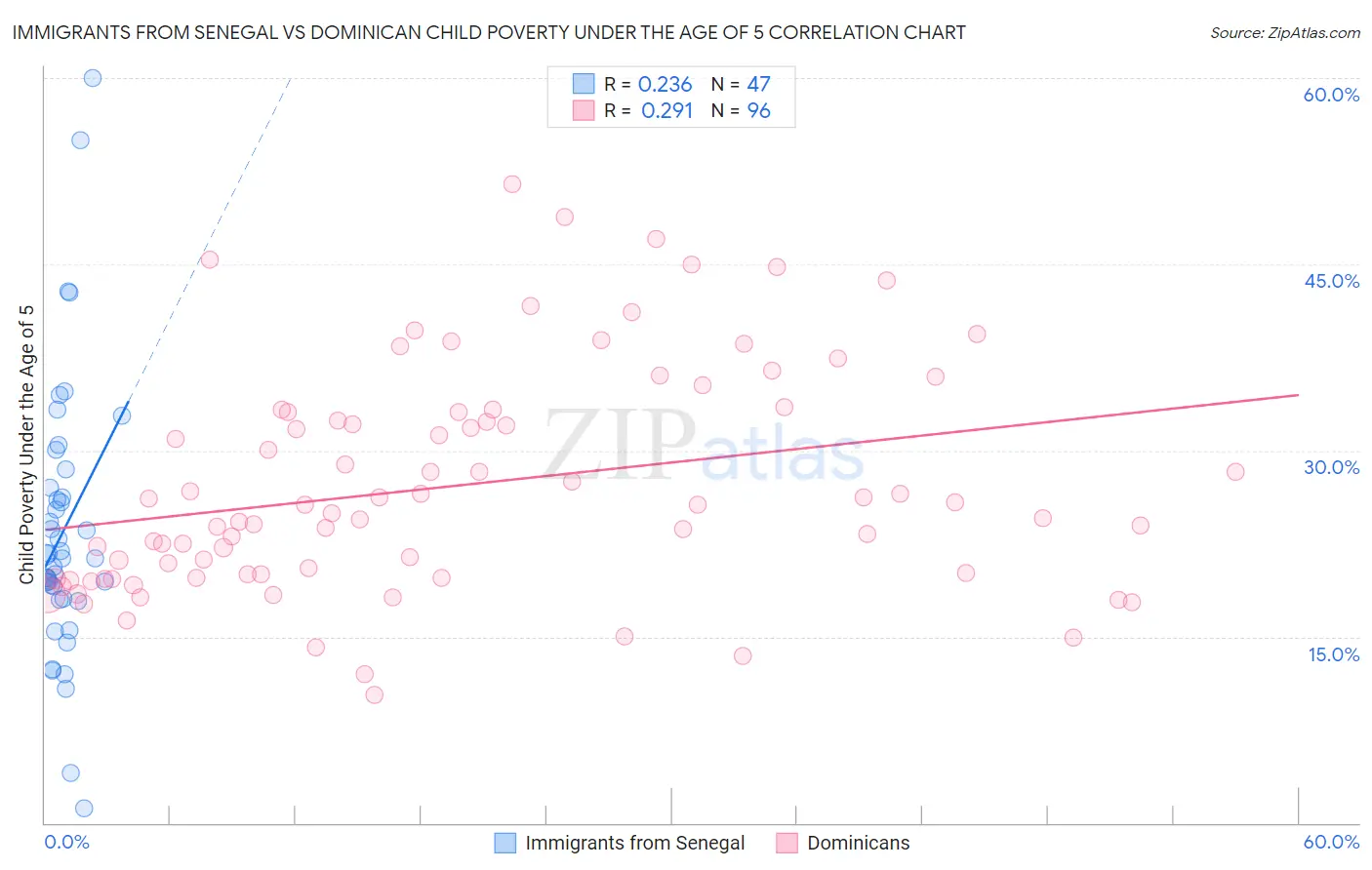 Immigrants from Senegal vs Dominican Child Poverty Under the Age of 5
