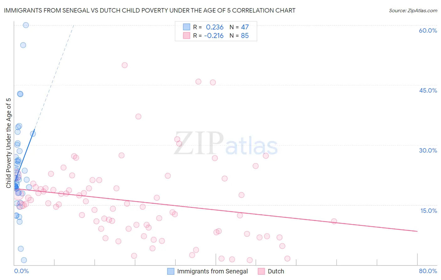 Immigrants from Senegal vs Dutch Child Poverty Under the Age of 5