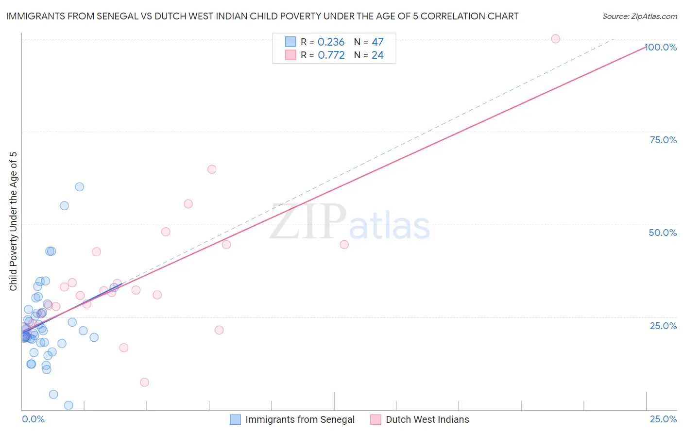 Immigrants from Senegal vs Dutch West Indian Child Poverty Under the Age of 5