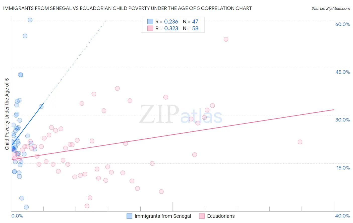 Immigrants from Senegal vs Ecuadorian Child Poverty Under the Age of 5