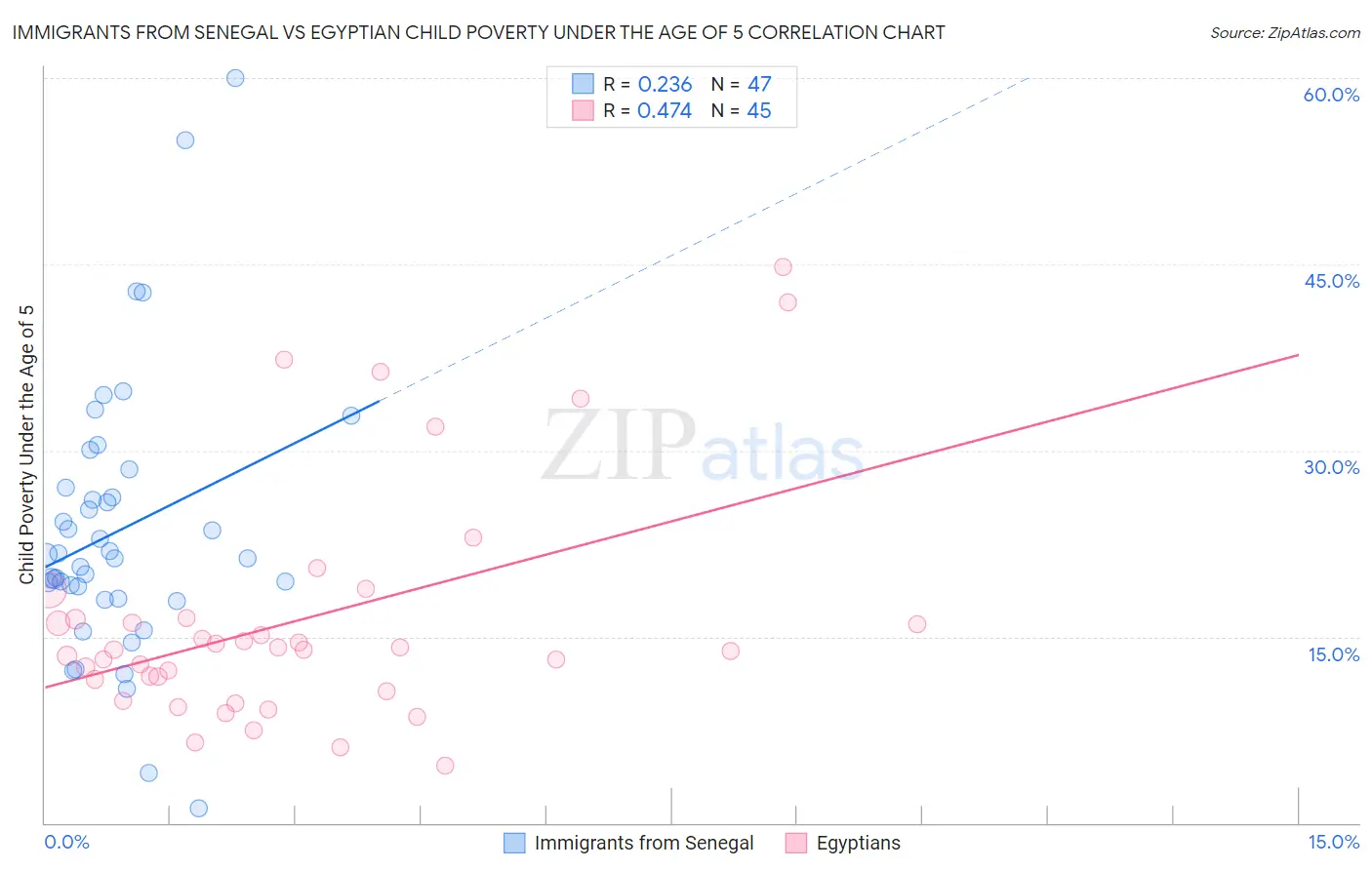 Immigrants from Senegal vs Egyptian Child Poverty Under the Age of 5