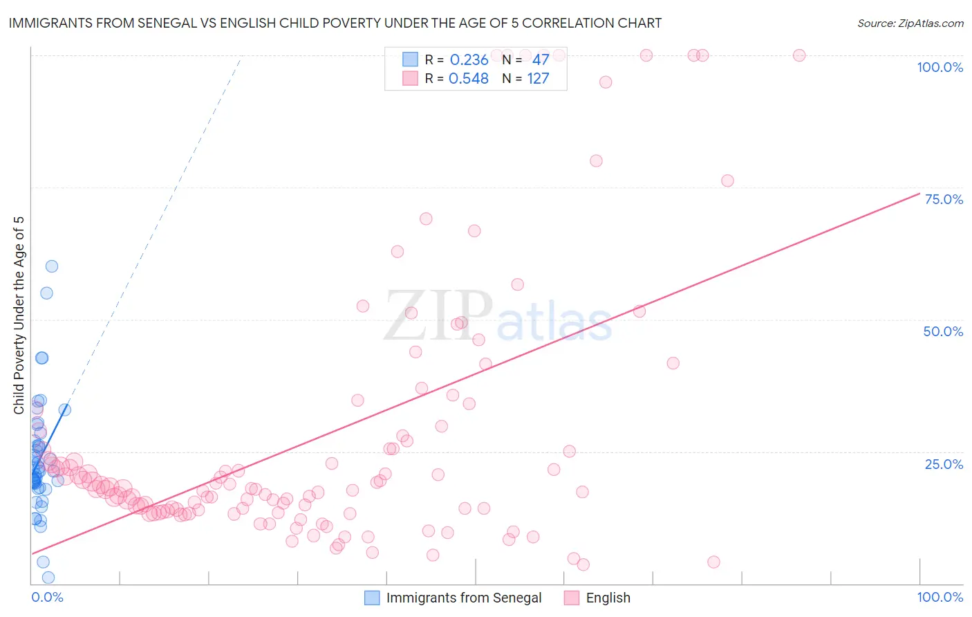 Immigrants from Senegal vs English Child Poverty Under the Age of 5