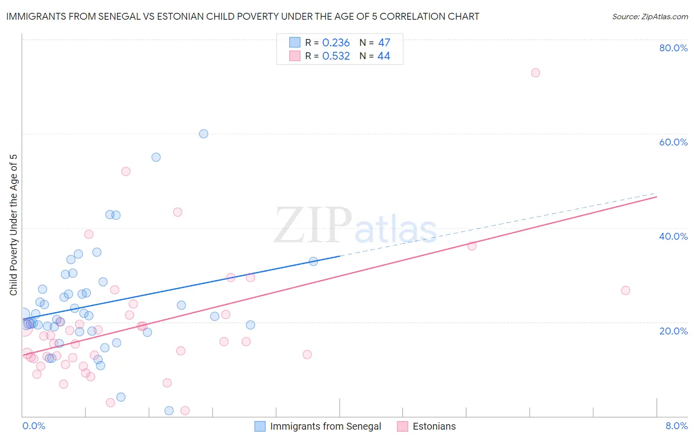 Immigrants from Senegal vs Estonian Child Poverty Under the Age of 5