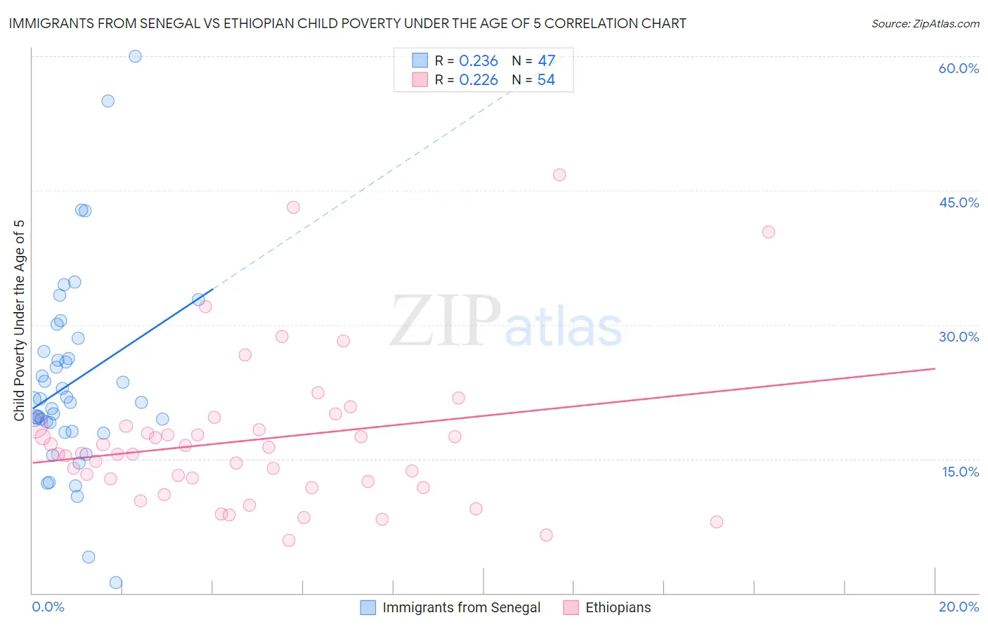 Immigrants from Senegal vs Ethiopian Child Poverty Under the Age of 5