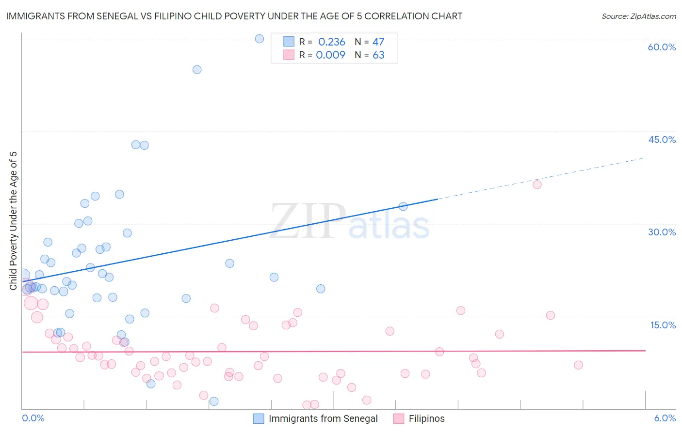 Immigrants from Senegal vs Filipino Child Poverty Under the Age of 5