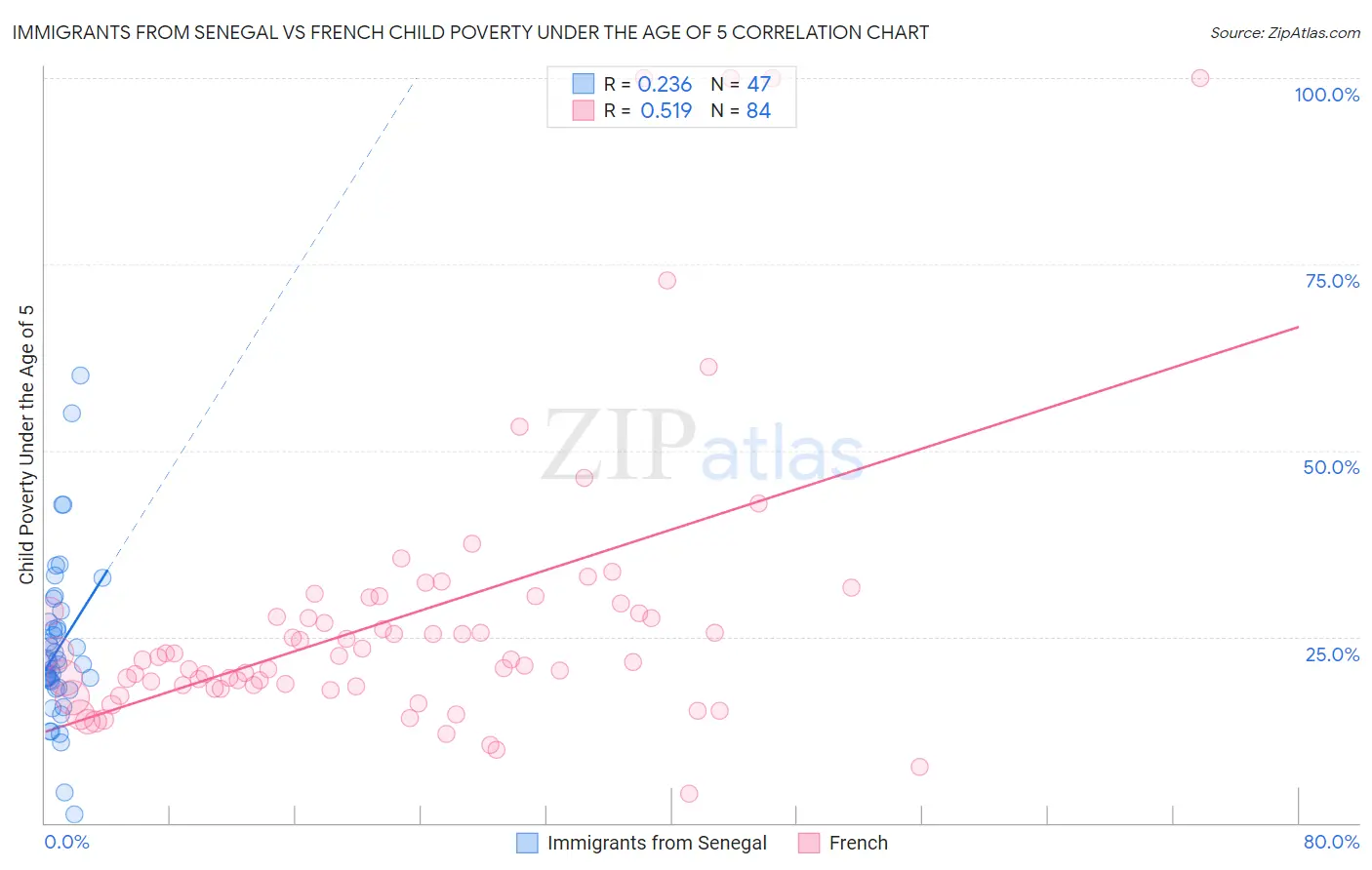 Immigrants from Senegal vs French Child Poverty Under the Age of 5