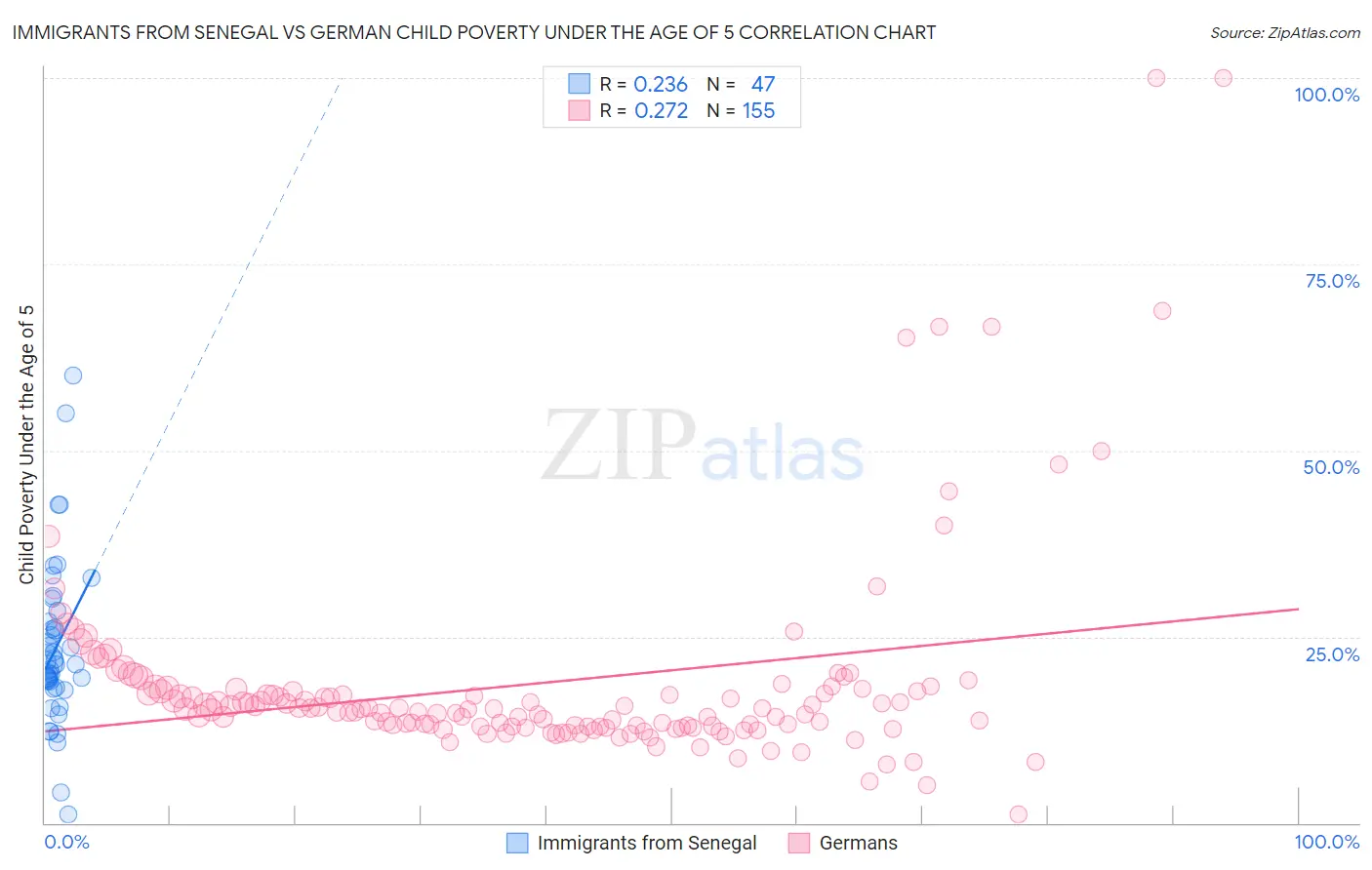 Immigrants from Senegal vs German Child Poverty Under the Age of 5