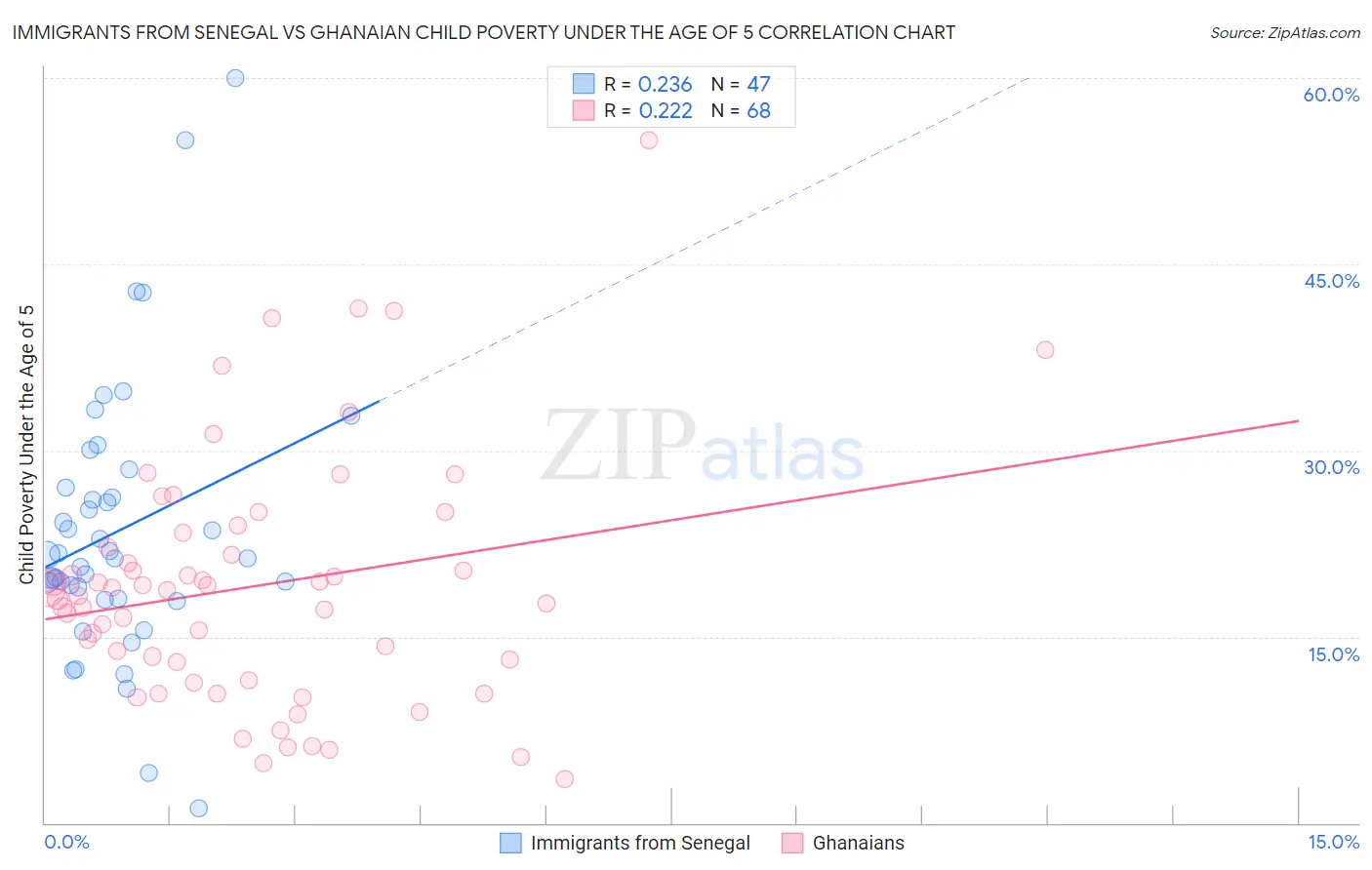Immigrants from Senegal vs Ghanaian Child Poverty Under the Age of 5