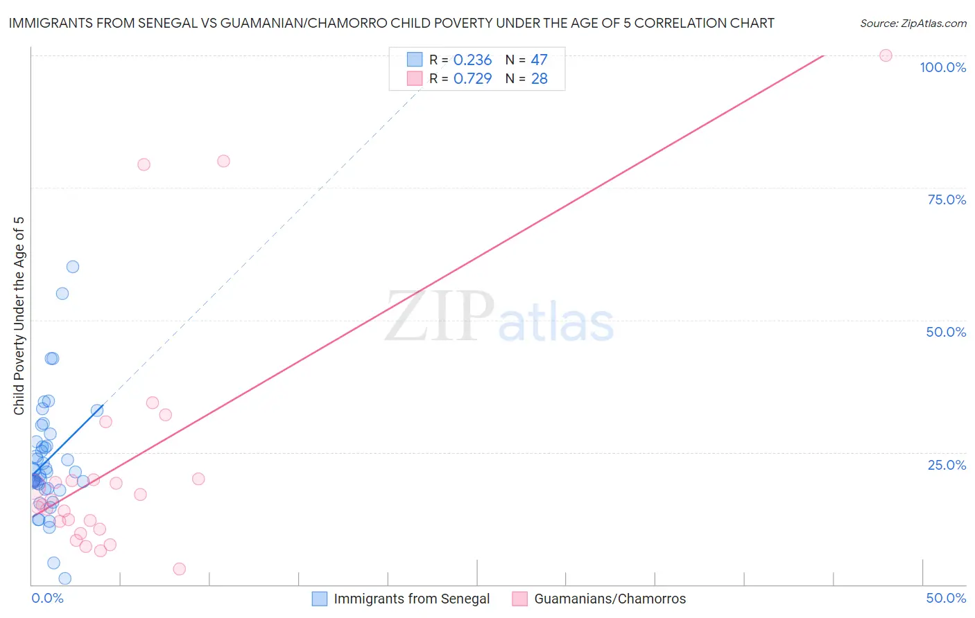 Immigrants from Senegal vs Guamanian/Chamorro Child Poverty Under the Age of 5