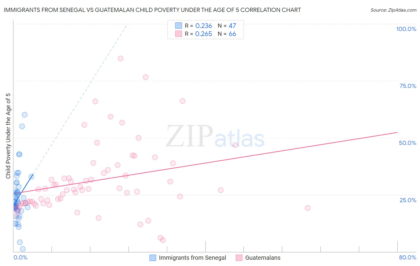 Immigrants from Senegal vs Guatemalan Child Poverty Under the Age of 5