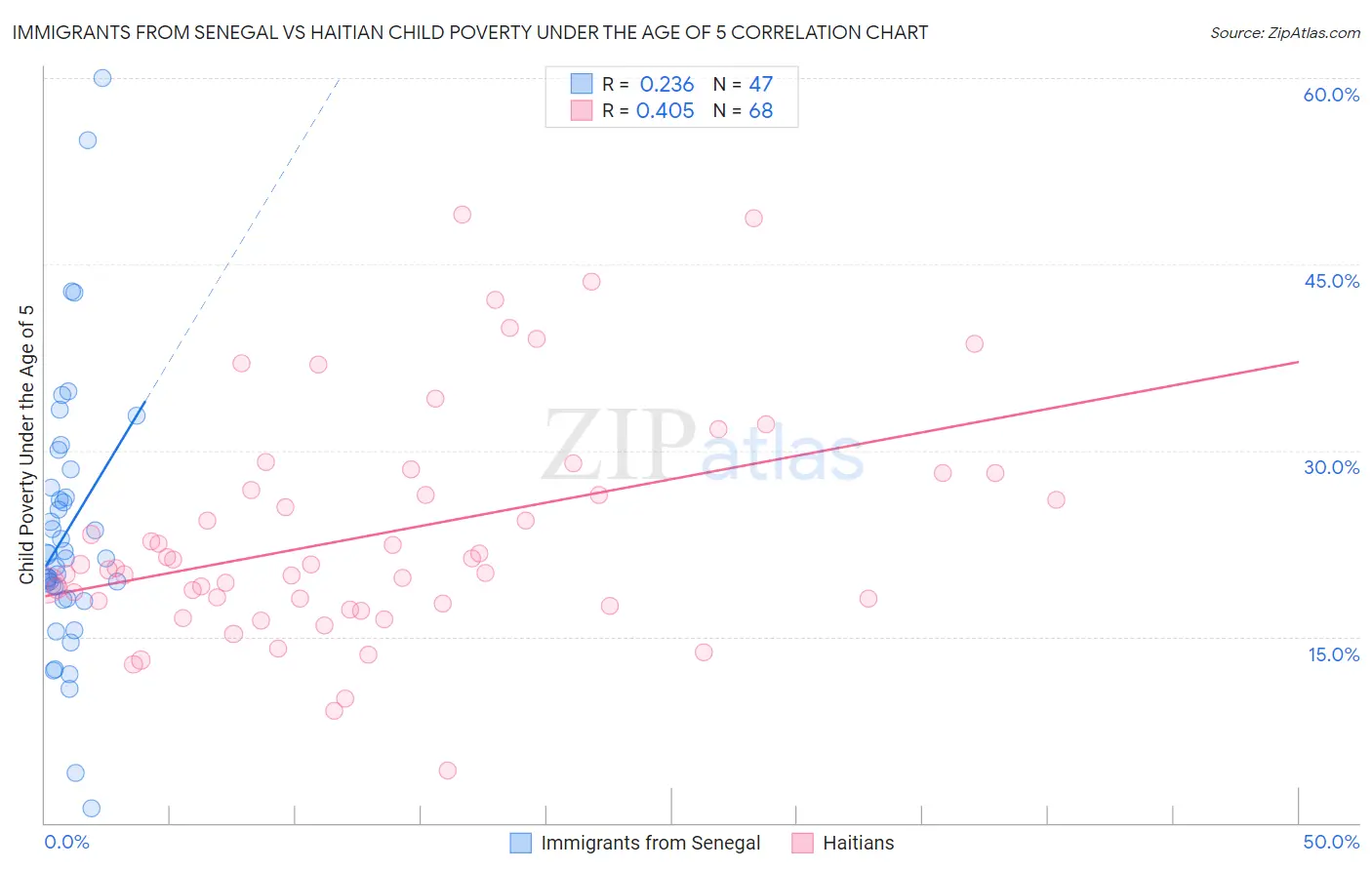 Immigrants from Senegal vs Haitian Child Poverty Under the Age of 5