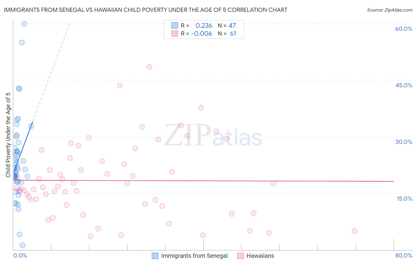 Immigrants from Senegal vs Hawaiian Child Poverty Under the Age of 5