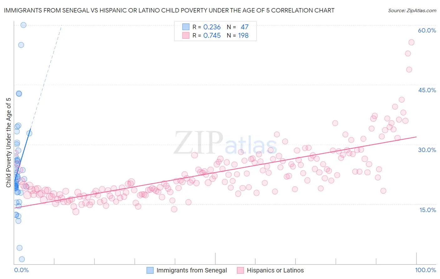 Immigrants from Senegal vs Hispanic or Latino Child Poverty Under the Age of 5