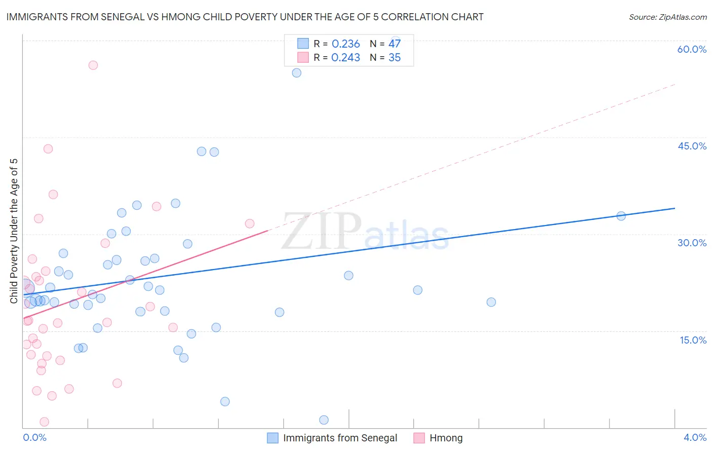 Immigrants from Senegal vs Hmong Child Poverty Under the Age of 5