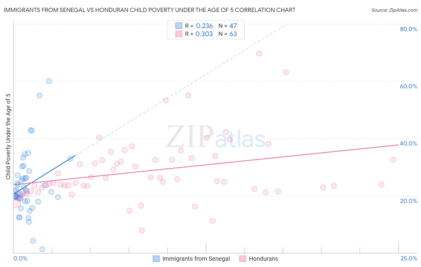 Immigrants from Senegal vs Honduran Child Poverty Under the Age of 5
