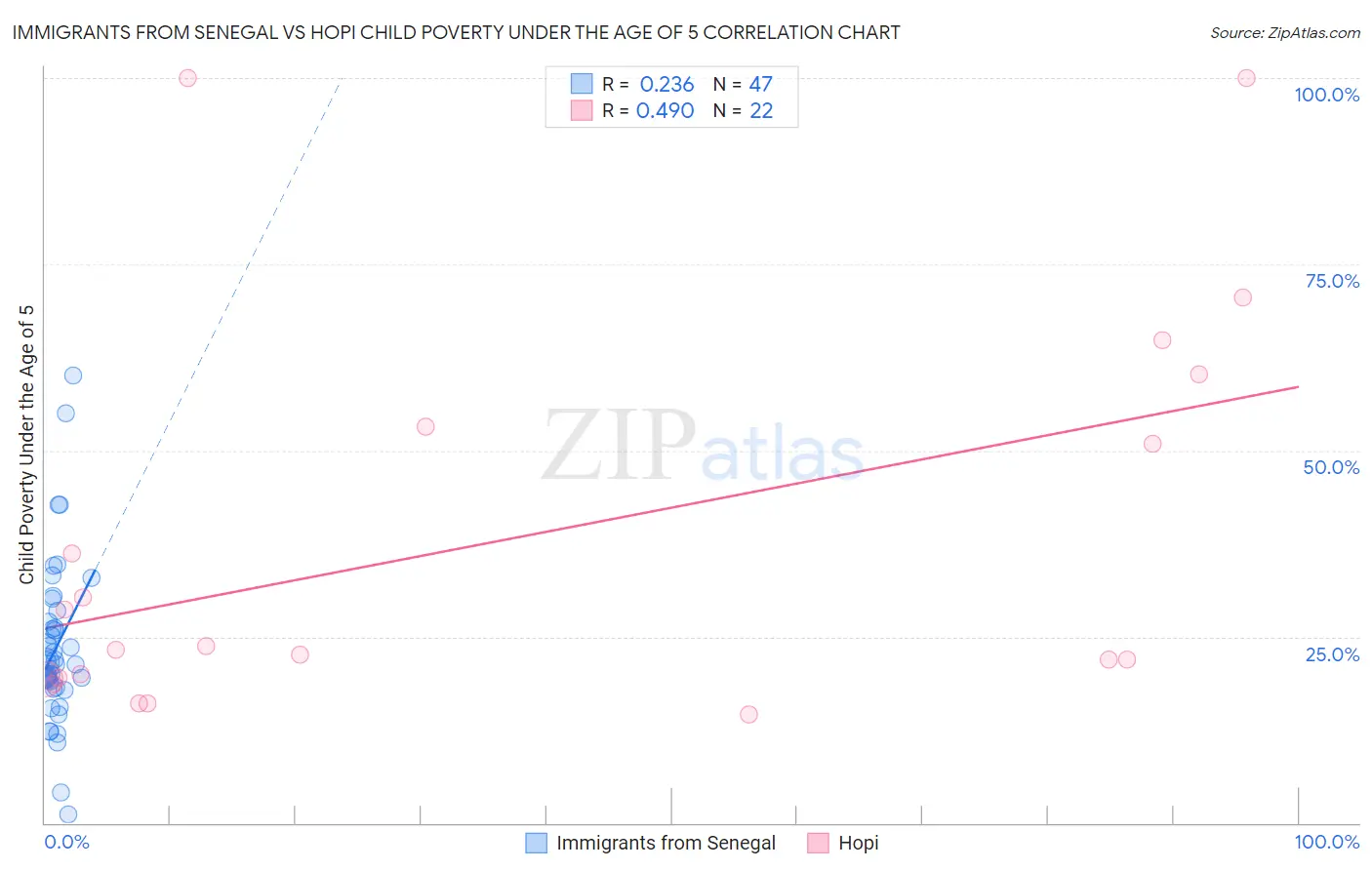 Immigrants from Senegal vs Hopi Child Poverty Under the Age of 5