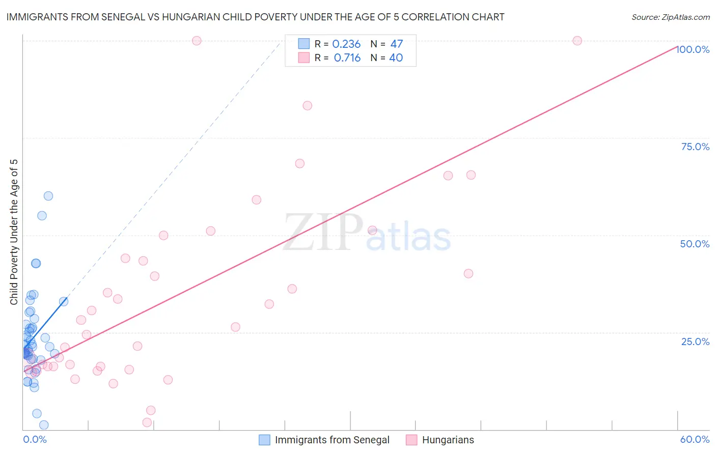 Immigrants from Senegal vs Hungarian Child Poverty Under the Age of 5