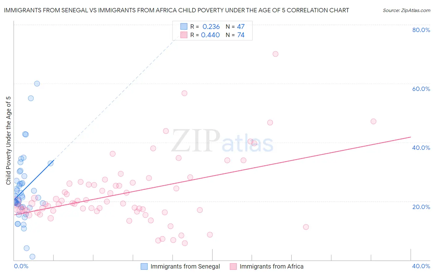 Immigrants from Senegal vs Immigrants from Africa Child Poverty Under the Age of 5